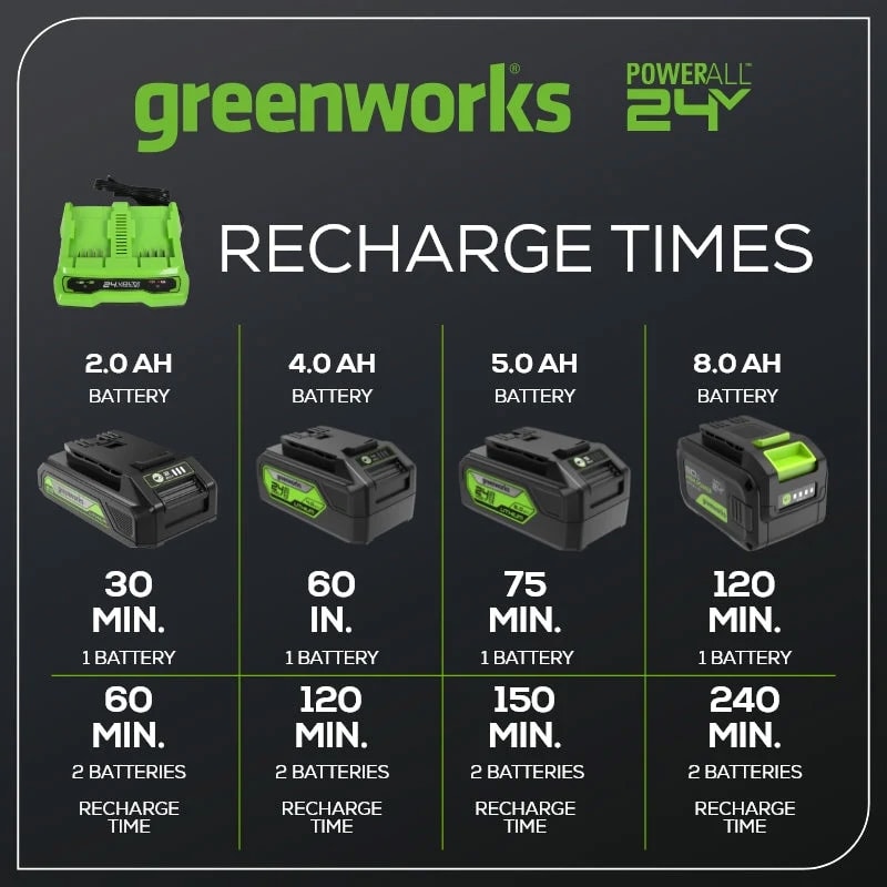 Greenworks 24V Li-Ion 4A Dual Port Fast Charger — image 3